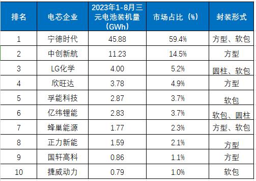 2023年1-8月中国市场三元动力电池装机量排行TOP10