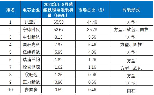 2023年1-8月中国市场磷酸铁锂动力电池装机量排行TOP10