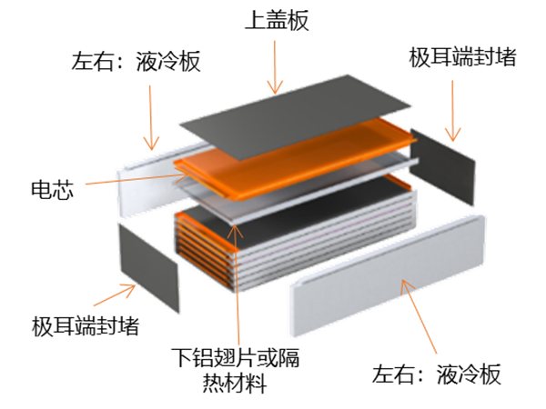 SPS破局,软包电池剑指行业未来 SPS破局,软包电池剑指行业未来
