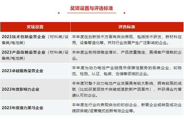关于组织开展“第七届中国电池行业‘锂想奖’暨2023年度产业链企业荣誉推介活动”的通知 关于组织开展“第七届中国电池行业‘锂想奖’暨2023年度产业链企业荣誉推介活动”的通知