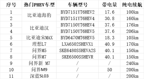 纯电续航300km+,蜂巢能源掀起PHEV电池新一轮变革 纯电续航300km+,蜂巢能源掀起PHEV电池新一轮变革