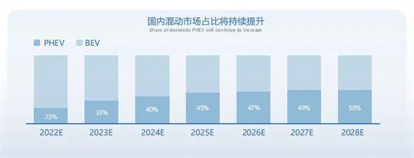 纯电续航300km+,蜂巢能源掀起PHEV电池新一轮变革 纯电续航300km+,蜂巢能源掀起PHEV电池新一轮变革