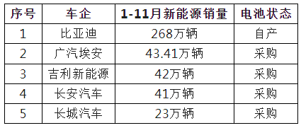 车企造电池是大势所趋,但并非谁都能上 车企造电池是大势所趋,但并非谁都能上