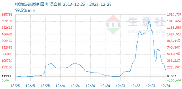 10万元/吨不是底,碳酸锂“沉入”低价时代 10万元/吨不是底,碳酸锂“沉入”低价时代