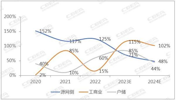 免费领取 | 《2024年全球储能行业趋势预测报告》 免费领取 | 《2024年全球储能行业趋势预测报告》