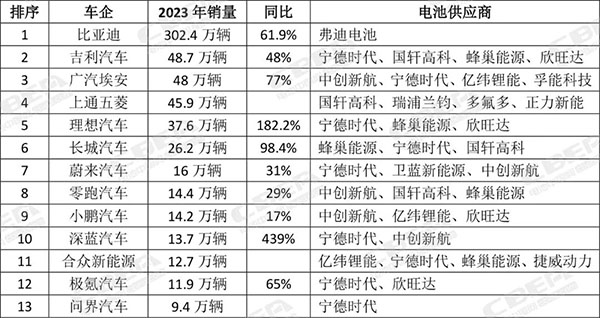 2023年中国新能源汽车销量TOP13车企配套动力电池一览