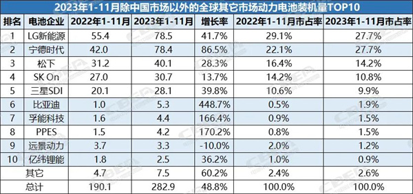 海外市场最新动力电池装机量排行榜出炉 海外市场最新动力电池装机量排行榜出炉