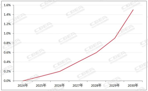 免费领取 | 2024年中国固态电池产业趋势报告