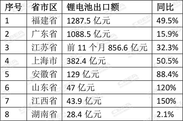 今年前2个月福建锂电池出口超170亿元 今年前2个月福建锂电池出口超170亿元
