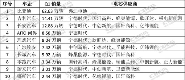 今年Q1中国销量TOP10车企动力电池配套解析 今年Q1中国销量TOP10车企动力电池配套解析