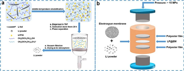 华中科技大学朱文教授团队锂电池相关研究总结 华中科技大学朱文教授团队锂电池相关研究总结