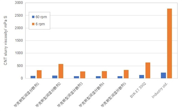 毕克化学赋能新一代电池技术