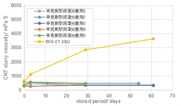 毕克化学赋能新一代电池技术