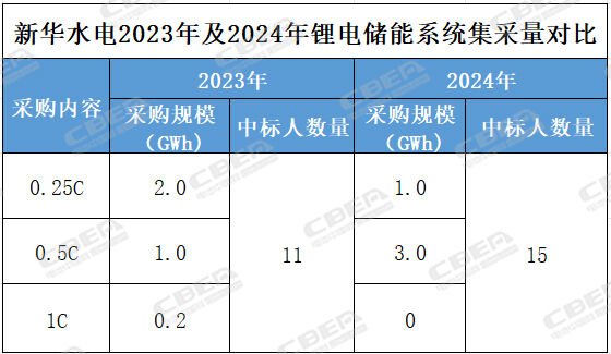亿纬/远景/楚能等中标系统集采,多家电池厂商“加注”储能 亿纬/远景/楚能等中标系统集采,多家电池厂商“加注”储能