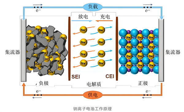 钠电应用不及预期 产业化道路在何方? 钠电应用不及预期 产业化道路在何方?