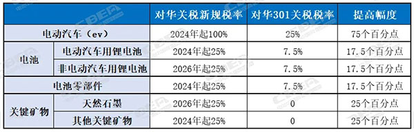 拔高电池关税！美国或将遭“反噬”