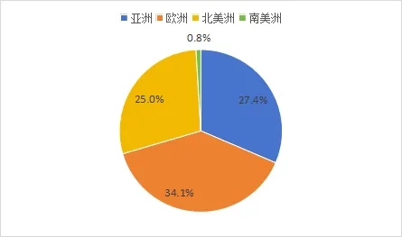 1-4月,中国锂电池出口总量同比增3.8% 1-4月,中国锂电池出口总量同比增3.8%