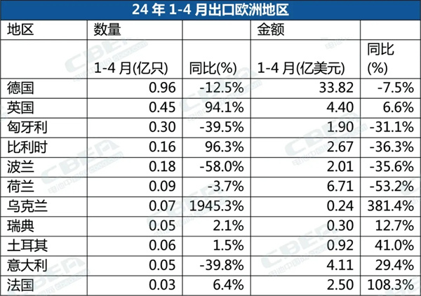1-4月,中国锂电池出口总量同比增3.8% 1-4月,中国锂电池出口总量同比增3.8%