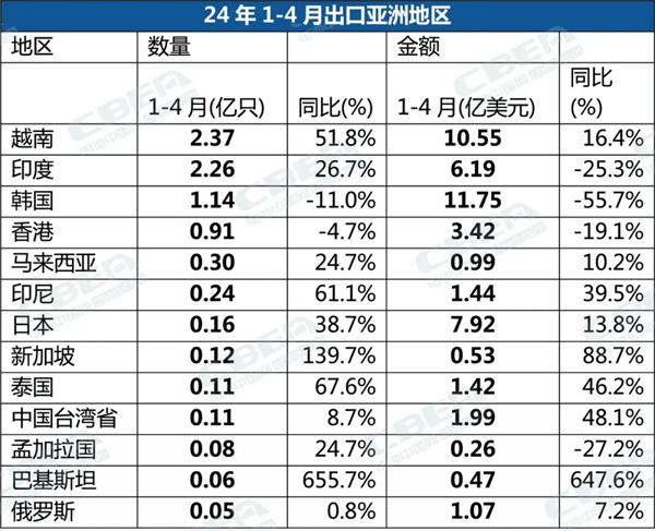 1-4月,中国锂电池出口总量同比增3.8% 1-4月,中国锂电池出口总量同比增3.8%