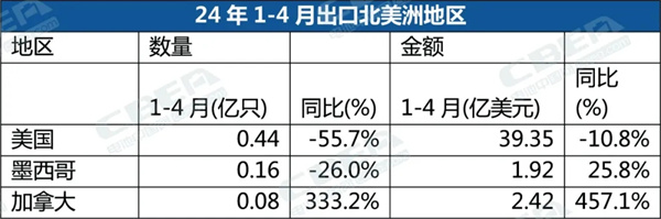 1-4月,中国锂电池出口总量同比增3.8% 1-4月,中国锂电池出口总量同比增3.8%