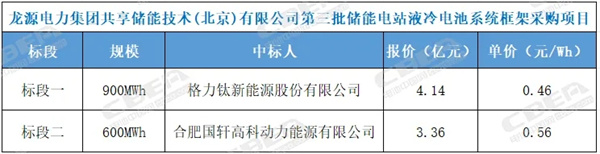 都是大事件!11GWh订单落地,4h储能系统报价低至0.51元/Wh 都是大事件!11GWh订单落地,4h储能系统报价低至0.51元/Wh