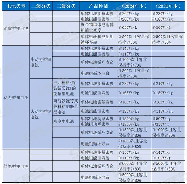 政策观察：动力锂电池单体能量密度低于165Wh/kg扩产或将受限