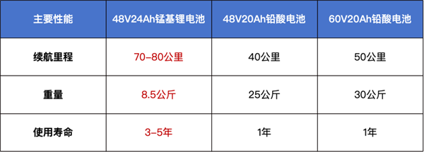 多重政策推动应用,以星恒为代表的轻型车锂电池企业将迎突破 多重政策推动应用,以星恒为代表的轻型车锂电池企业将迎突破