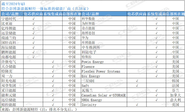 中国9家电芯厂商上榜Q3全球一级储能供应商名单 中国9家电芯厂商上榜Q3全球一级储能供应商名单