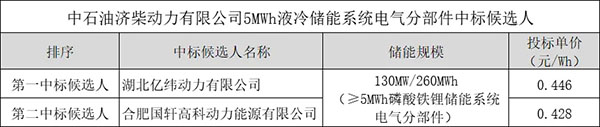 限价0.5元/Wh!亿纬动力/国轩高科入围中石油济柴动力260MWh项目采购 限价0.5元/Wh!亿纬动力/国轩高科入围中石油济柴动力260MWh项目采购