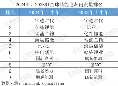 亿纬锂能/瑞浦兰钧/远景动力等9家中企位列全球储能电芯出货TOP10 亿纬锂能/瑞浦兰钧/远景动力等9家中企位列全球储能电芯出货TOP10