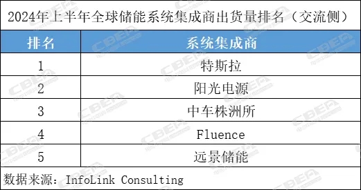 亿纬锂能/瑞浦兰钧/远景动力等9家中企位列全球储能电芯出货TOP10 亿纬锂能/瑞浦兰钧/远景动力等9家中企位列全球储能电芯出货TOP10