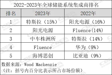 亿纬锂能/瑞浦兰钧/远景动力等9家中企位列全球储能电芯出货TOP10 亿纬锂能/瑞浦兰钧/远景动力等9家中企位列全球储能电芯出货TOP10