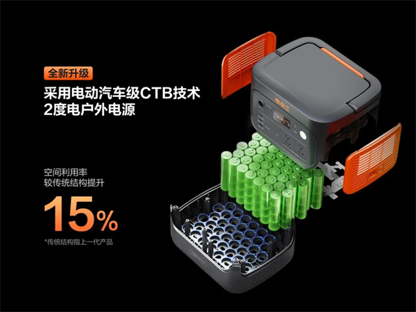 车规级电芯+CTB结构,户外电源先手“进阶” 车规级电芯+CTB结构,户外电源先手“进阶”