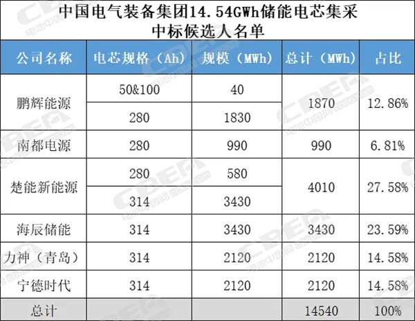 280Ah/314Ah电芯,中国电气装备储能电池集采公告发布 280Ah/314Ah电芯,中国电气装备储能电池集采公告发布