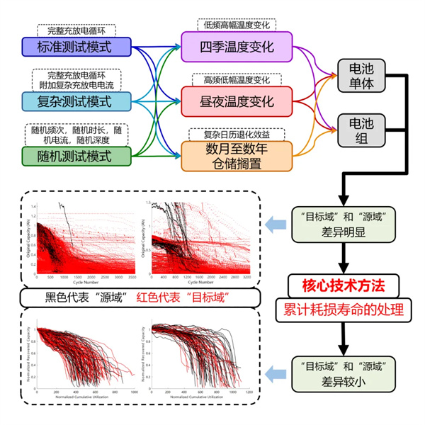 温州大学向家伟/吕东祯Cell子刊:电池累计寿命预测,成功搭建实验场景研究与现实场景应用之间的桥梁 温州大学向家伟/吕东祯Cell子刊:电池累计寿命预测,成功搭建实验场景研究与现实场景应用之间的桥梁