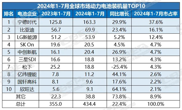 1-7月全球动力电池装机榜单出炉 1-7月全球动力电池装机榜单出炉