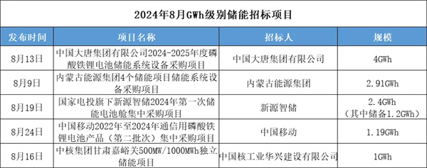 中标超28GWh,8月储能电芯触及0.3元/Wh低价 中标超28GWh,8月储能电芯触及0.3元/Wh低价