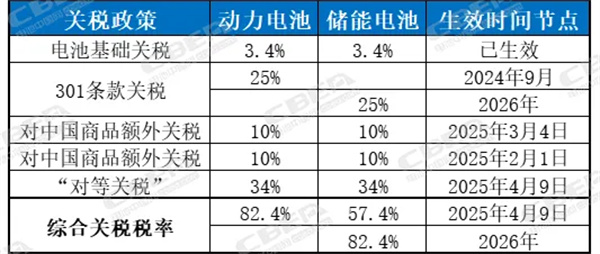 82.4%关税实施倒计时，锂电产业链“变局”将至！