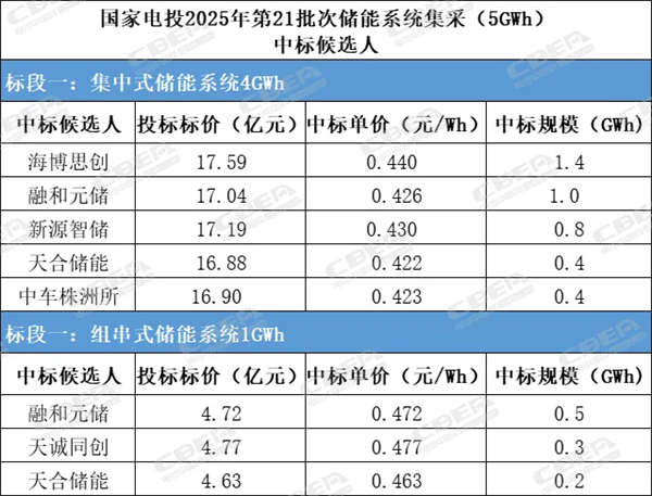 大洗牌来了!电芯价格低至0.26元/Wh的背后 大洗牌来了!电芯价格低至0.26元/Wh的背后