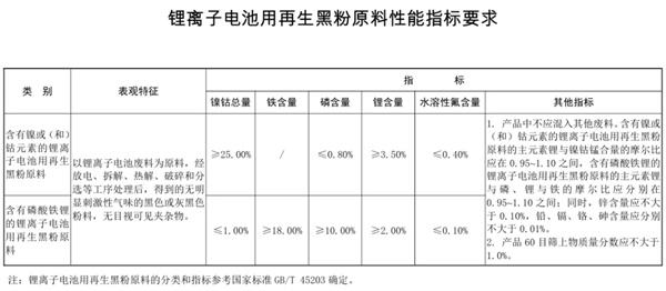 政策破局!合规锂电池再生黑粉进口解封 政策破局!合规锂电池再生黑粉进口解封