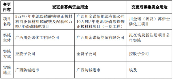 又一磷酸铁锂项目终止投资 又一磷酸铁锂项目终止投资