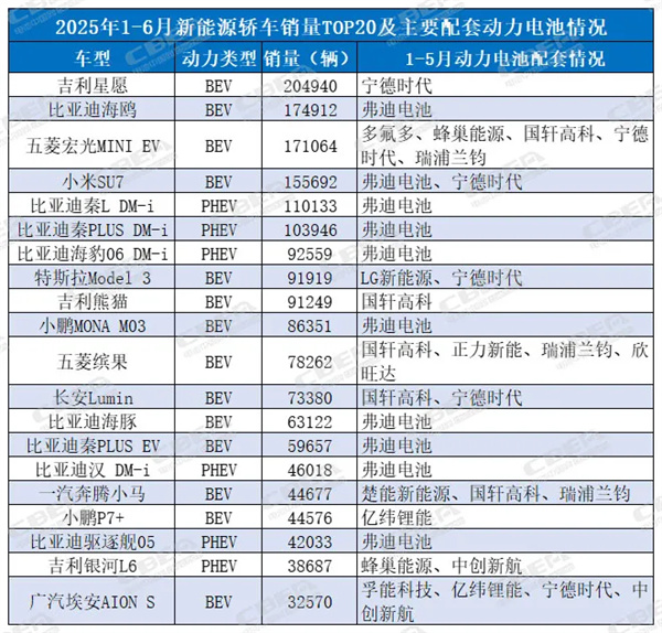 超180万辆！上半年13家电池厂“角逐”TOP20新能源轿车动力电池配套权