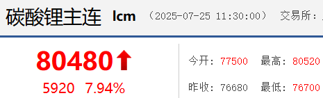 碳酸锂期货价格破8万元/吨! 碳酸锂期货价格破8万元/吨!
