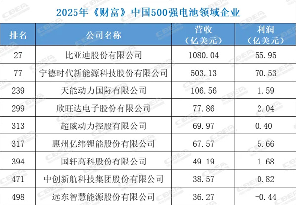 6家上榜《财富》中国500强储能电芯厂商跻身全球出货量前十 6家上榜《财富》中国500强储能电芯厂商跻身全球出货量前十