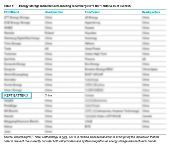 七度蝉联 瑞浦兰钧再登彭博新能源财经Tier 1一级储能厂商榜单 七度蝉联 瑞浦兰钧再登彭博新能源财经Tier 1一级储能厂商榜单