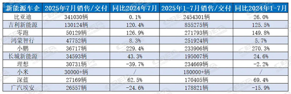 最高增230%!新能源车企月度格局生变,电池攻防战升级 最高增230%!新能源车企月度格局生变,电池攻防战升级