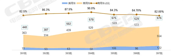 仅有19家电池企业配套!新能源乘用车新车型电池配套集中度再收紧 仅有19家电池企业配套!新能源乘用车新车型电池配套集中度再收紧