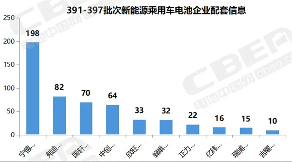 仅有19家电池企业配套!新能源乘用车新车型电池配套集中度再收紧 仅有19家电池企业配套!新能源乘用车新车型电池配套集中度再收紧