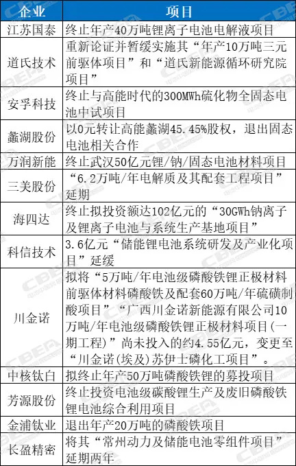 锂电项目终止/延期频发！
