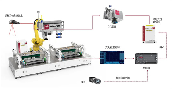 技术立业 | 光随智动,利元亨激光飞行焊接创新之光 技术立业 | 光随智动,利元亨激光飞行焊接创新之光